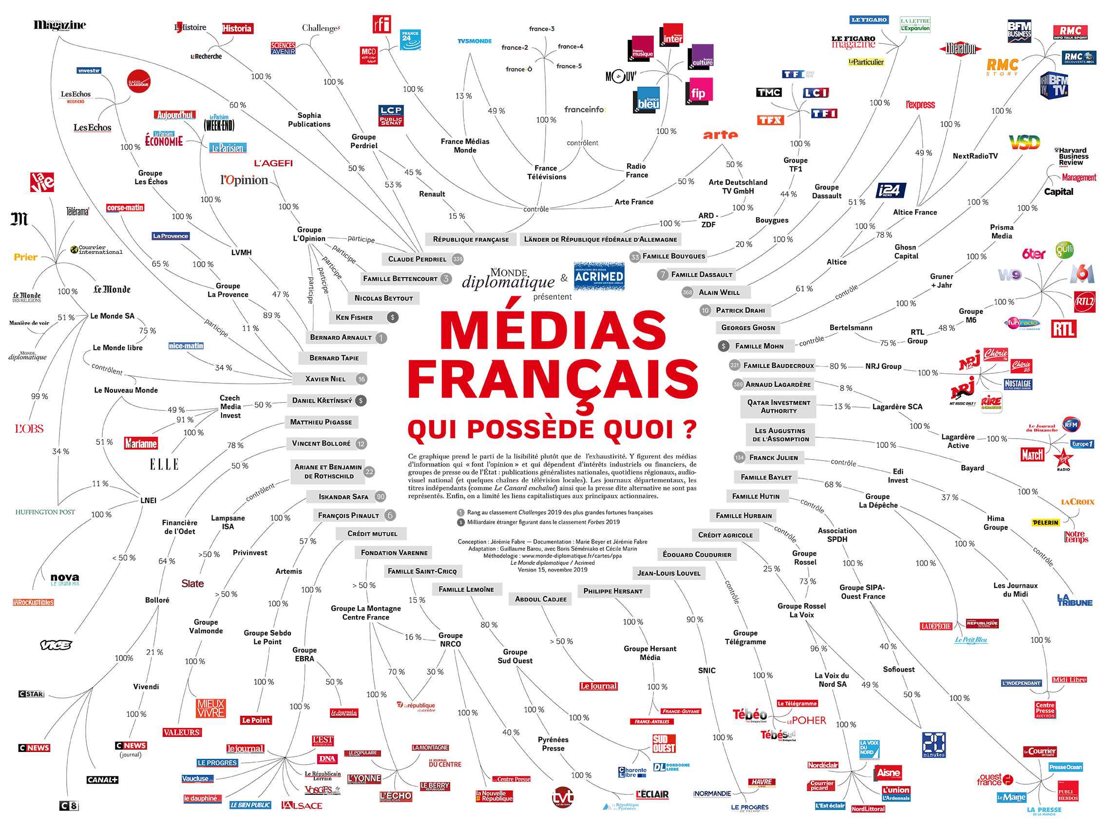 Médias français, qui possède quoi