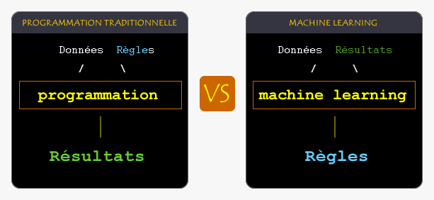 Programmation traditionnelle VS machine learning