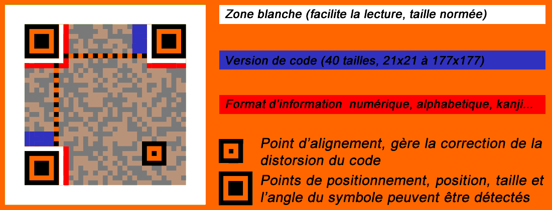 Structure QRcode