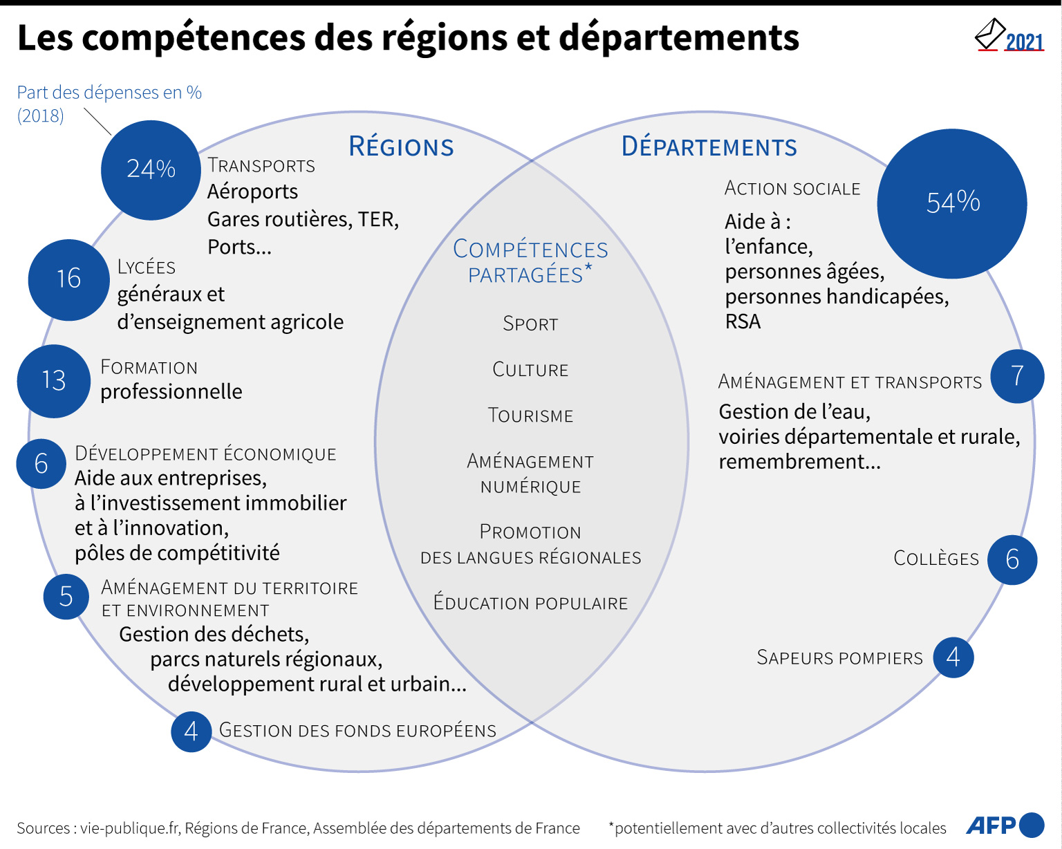 Compétences Région / Département