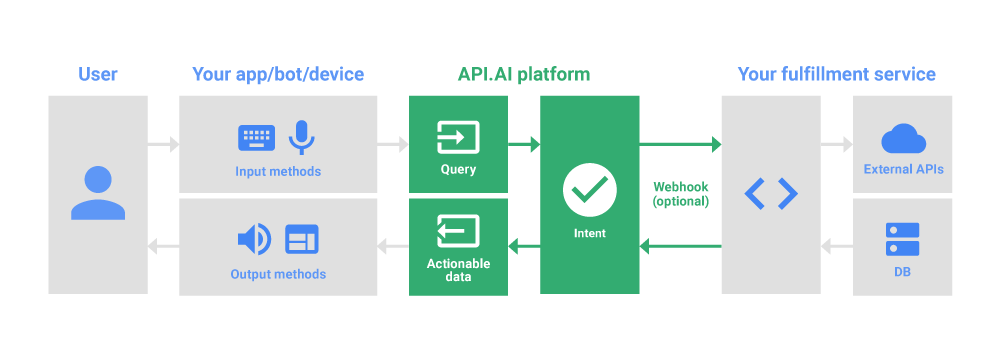 Google ai api