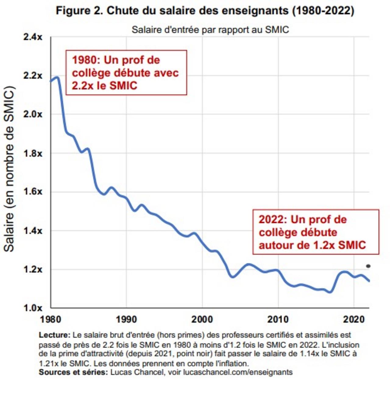 salire VS SMIC