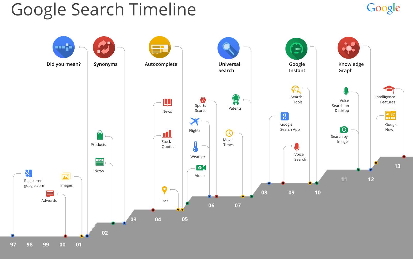 google-search-timeline